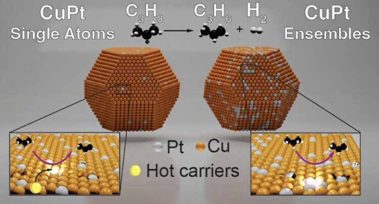 Improving propylene synthesis using light-activated catalysis could cut emissions