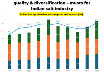 Increasing productivity, advancing quality & diversification – musts for Indian salt industry