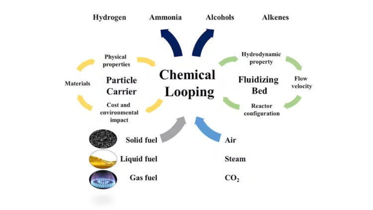 Review describes Advances in Chemical Looping for Low-Carbon Fuel Production