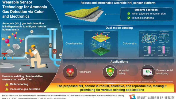 South Korean Researchers Creates Wearable Sensor to Detect Ammonia Leaks