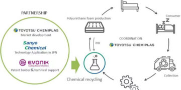 Evonik, Japanese Partners to Develop Polyurethane Recycling Model