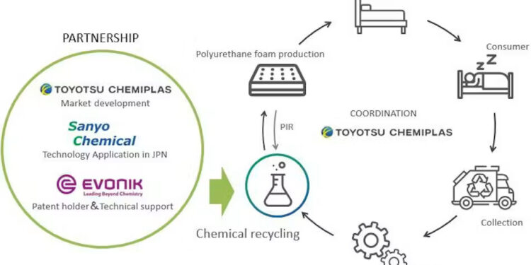 Evonik, Japanese Partners to Develop Polyurethane Recycling Model