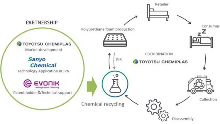 Evonik, Japanese Partners to Develop Polyurethane Recycling Model